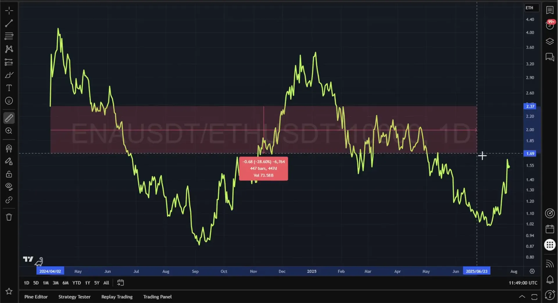 Ethena underperformance relative to Ethereum chart