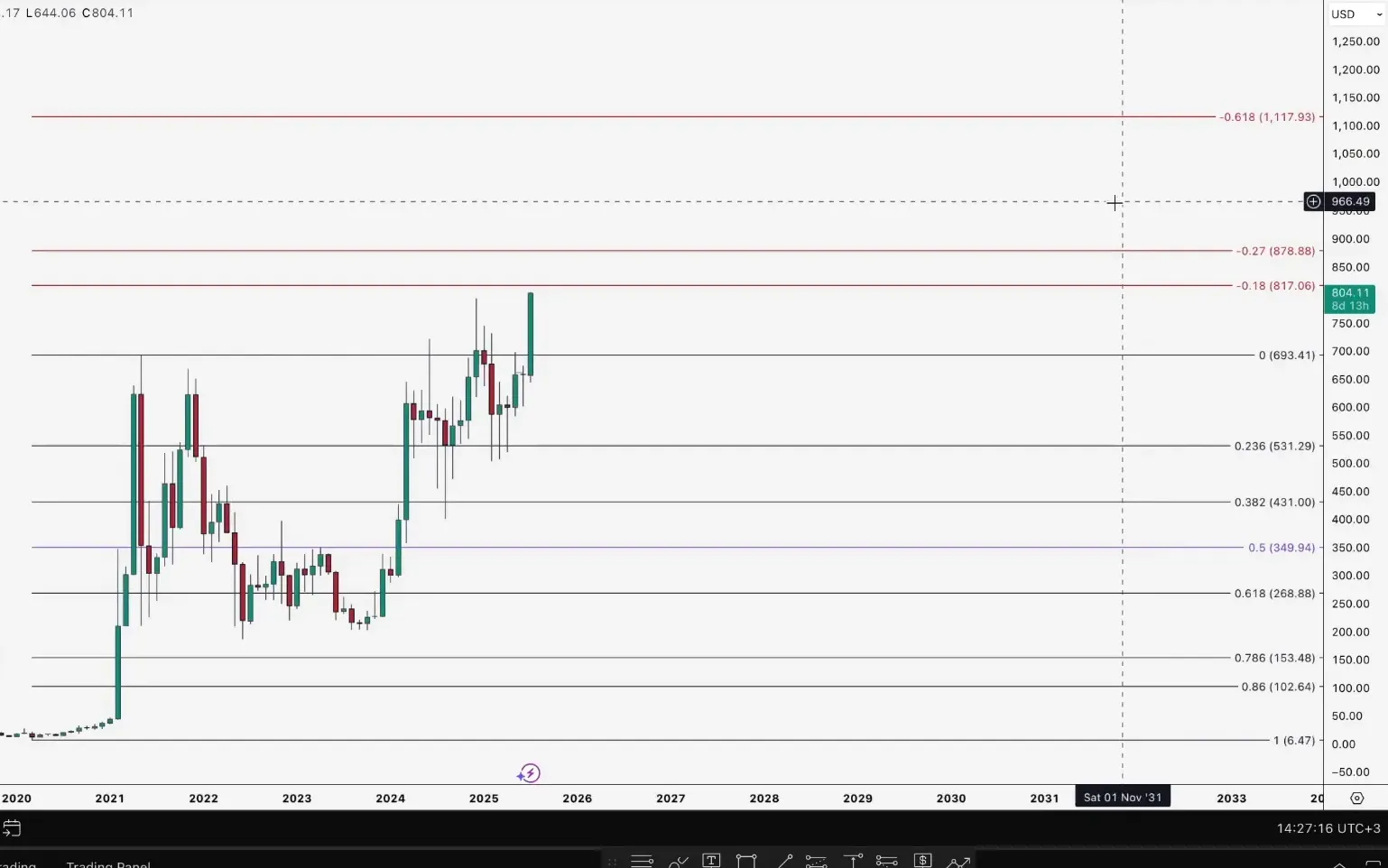 Fibonacci price targets for BNB between $817 and $1,178