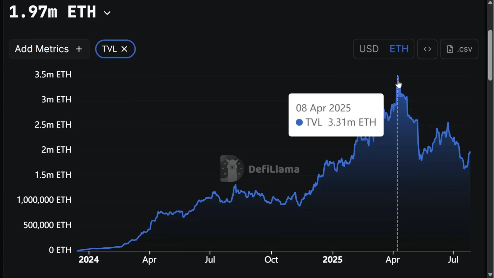 Ethena total value locked chart measured in Ethereum
