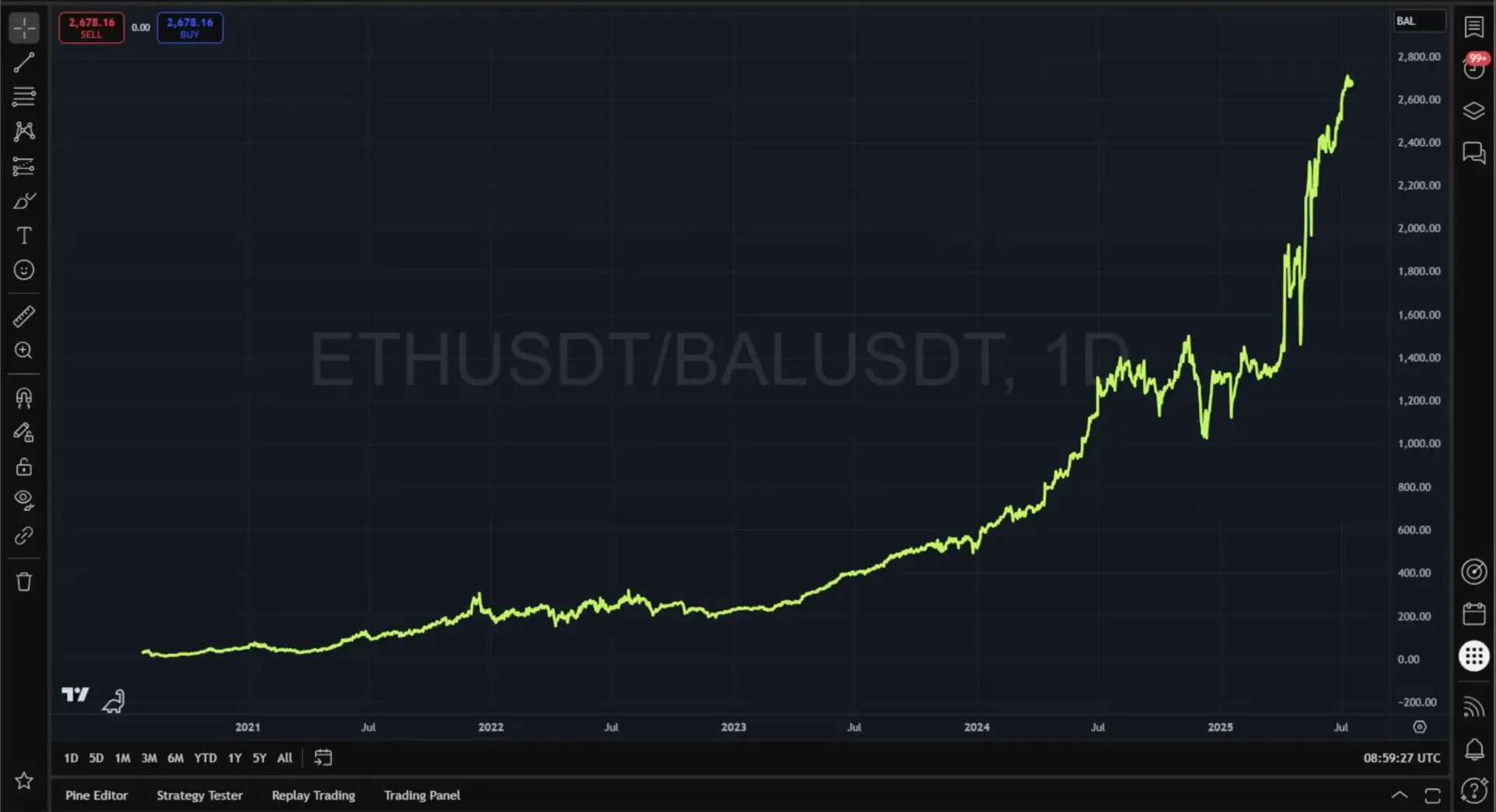 Relative valuation strategy: long Ethereum, short Balancer token