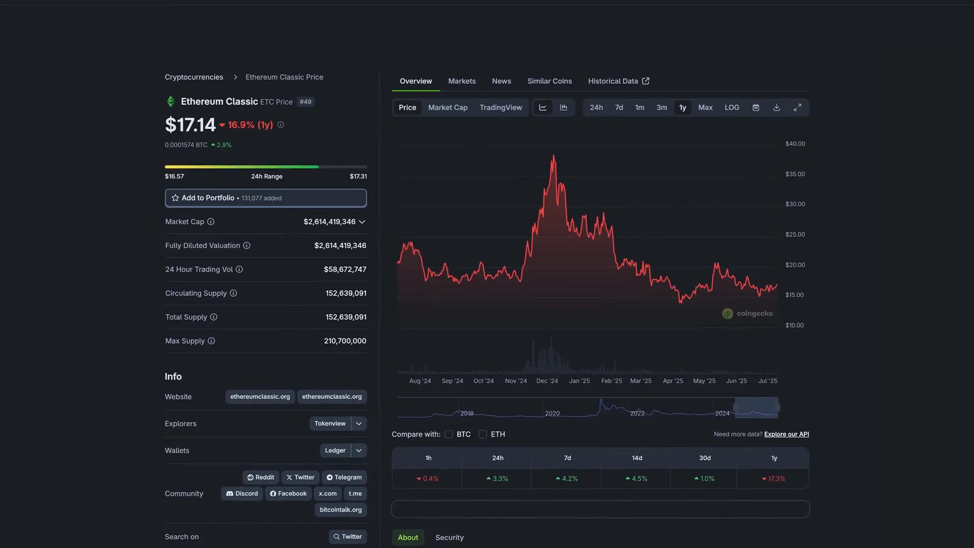 Ethereum Classic and Dogecoin mining profitability overview