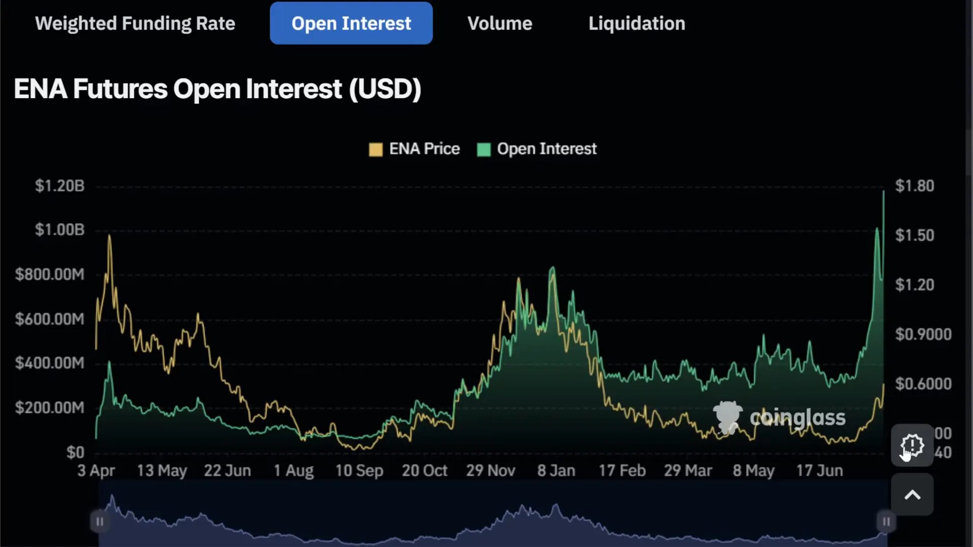 Correlation between ENA price and perpetual futures open interest