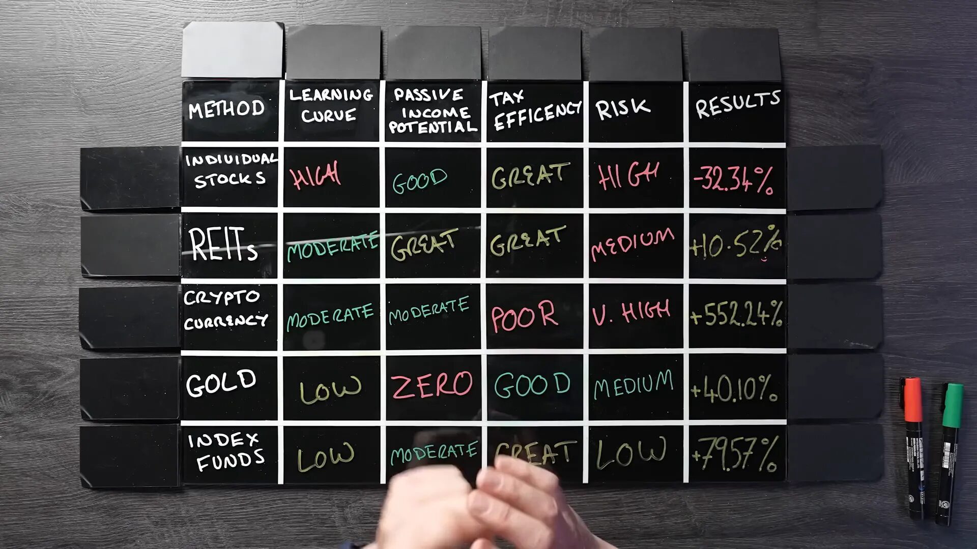 S&P 500 index fund investment growth after four years