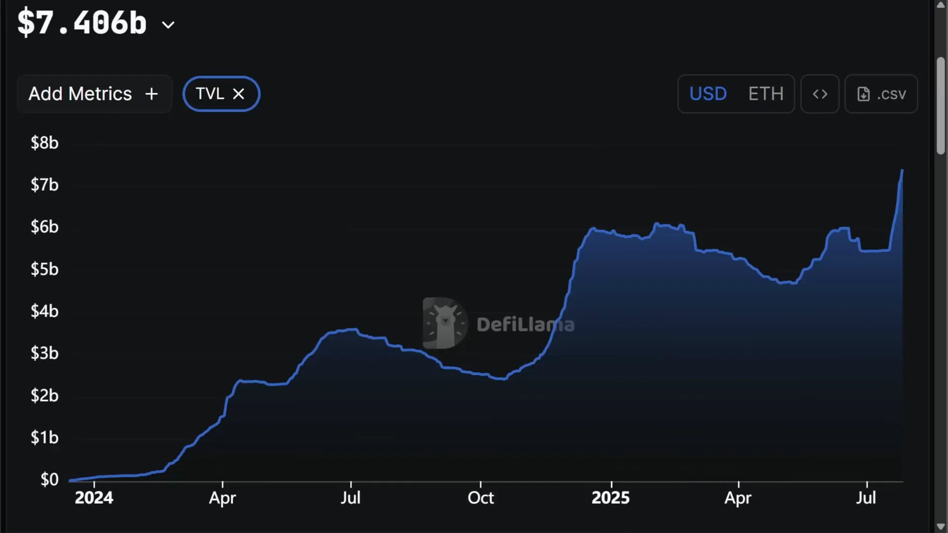 Total value locked in Ethena protocol rising quickly