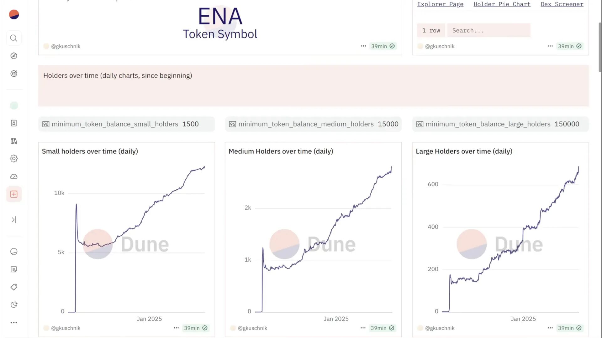 Growth of retail and whale holders for Ethena