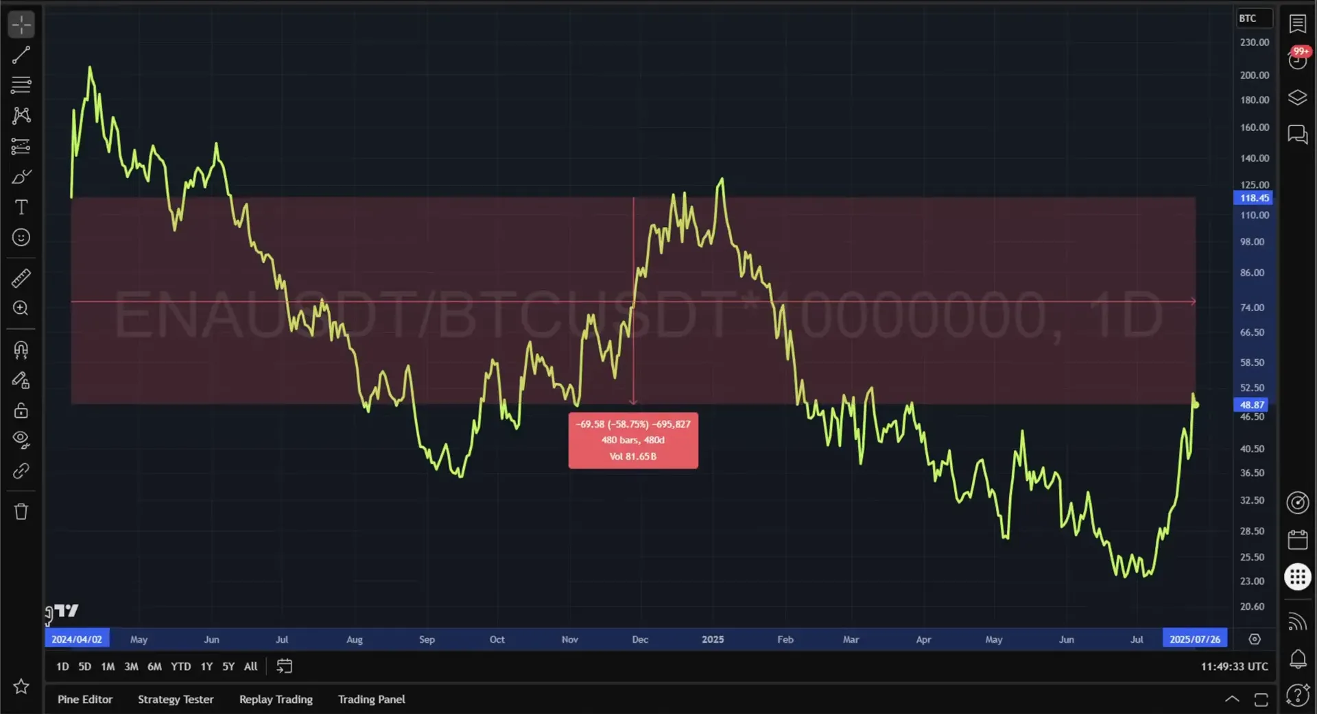 Ethena underperformance relative to Bitcoin chart