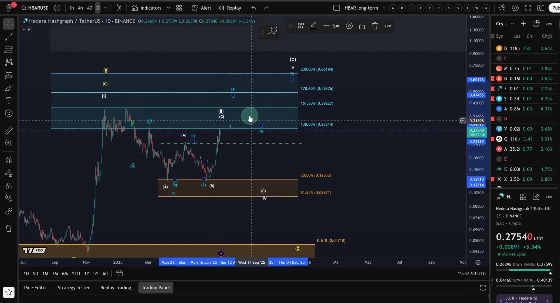 HBAR price breaking above previous swing high from May