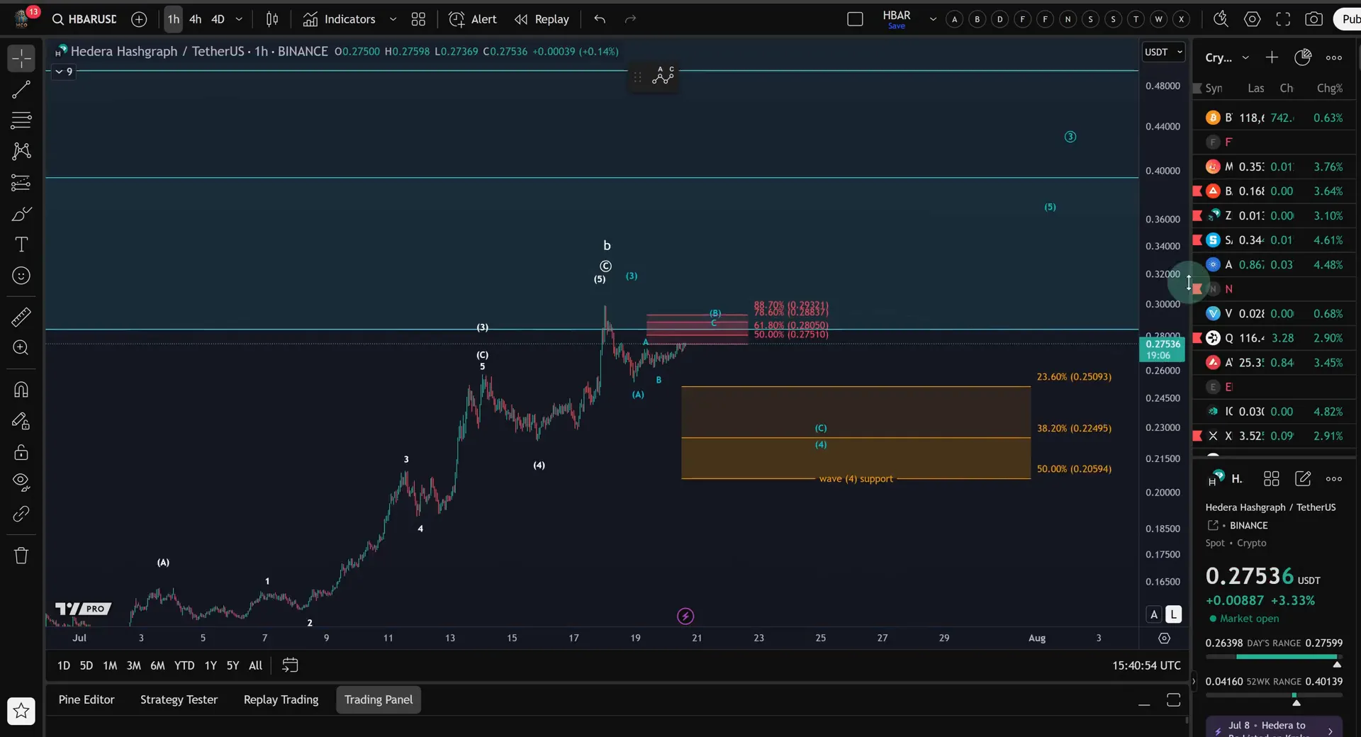 HBAR chart showing 20.6 cents support and Fibonacci retracement levels