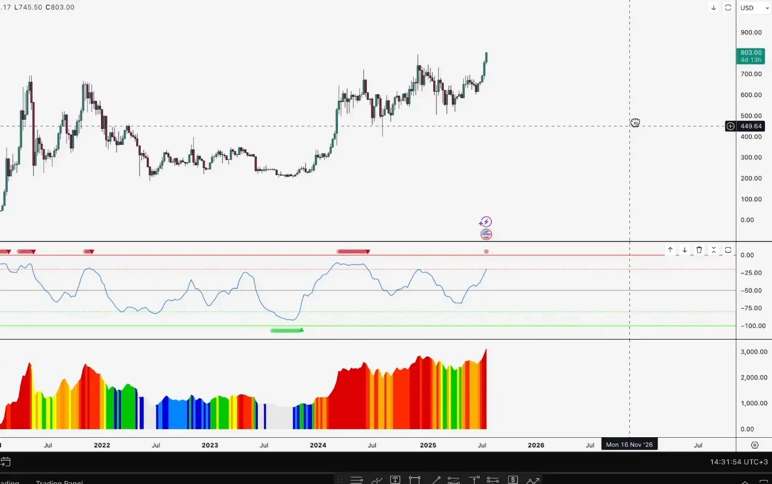 Technical indicators showing profit-taking points on BNB weekly chart