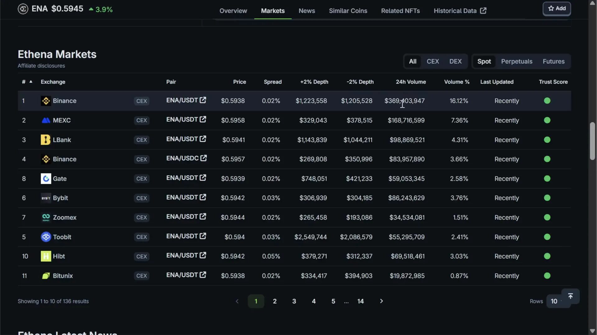 Ethena spot and perpetual futures trading volumes