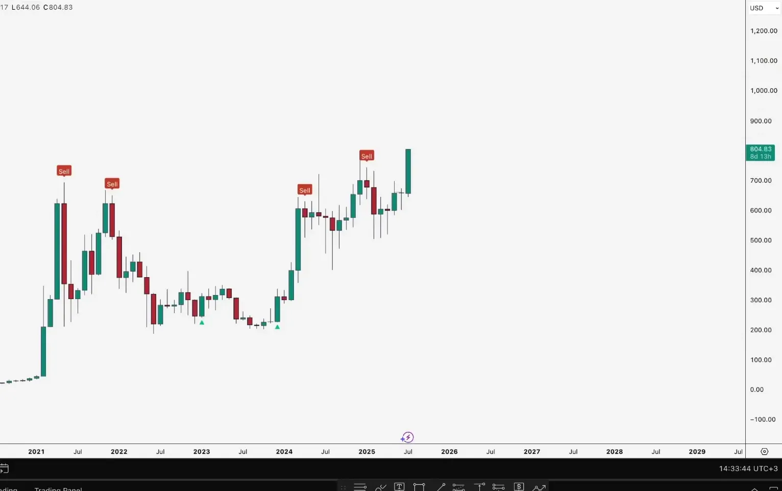 Monthly chart indicators showing overbought conditions for BNB