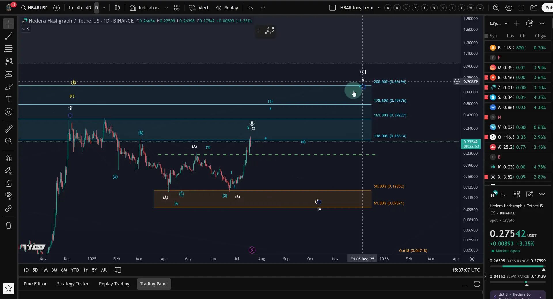 HBAR daily chart showing upward grinding price movement