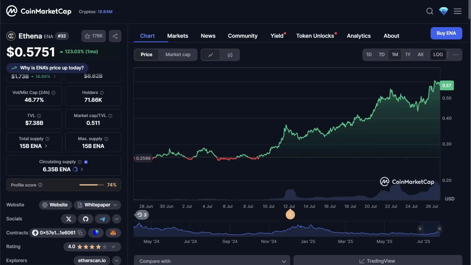 Ethena price movements chart showing 123% rise in last month