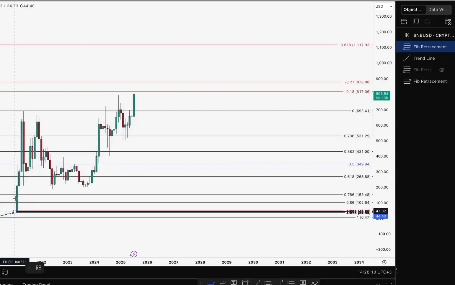 BNB price correction and accumulation zones during COVID-19 crash