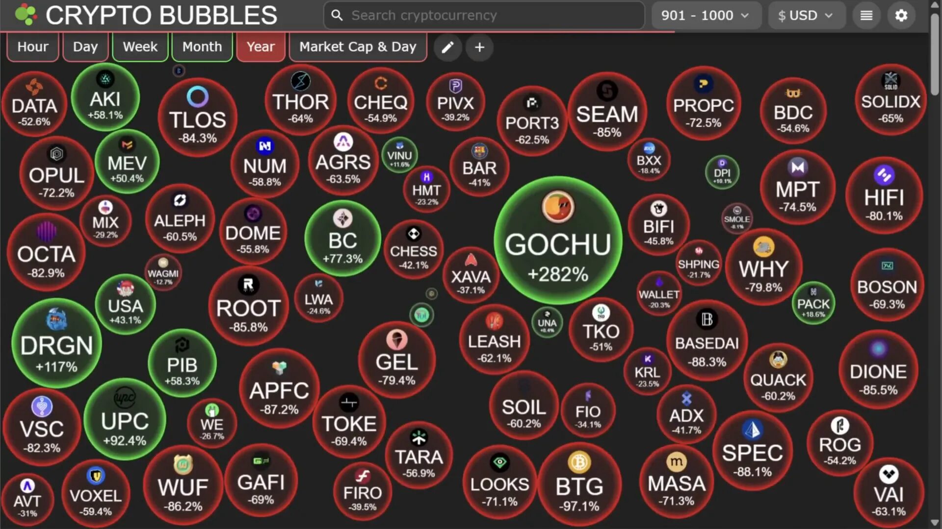 Performance comparison of Bitcoin vs smaller altcoins over the last year