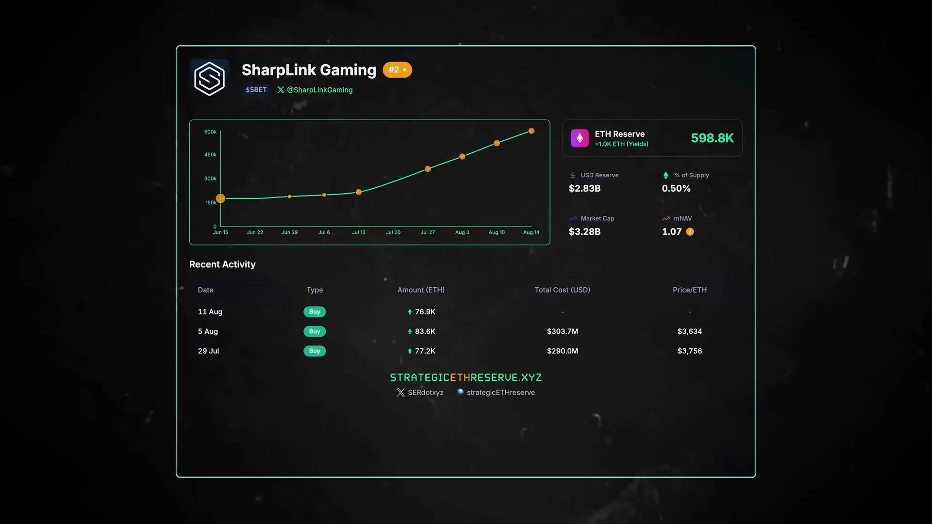 Sharplink share price chart showing volatile move after ETH treasury announcement