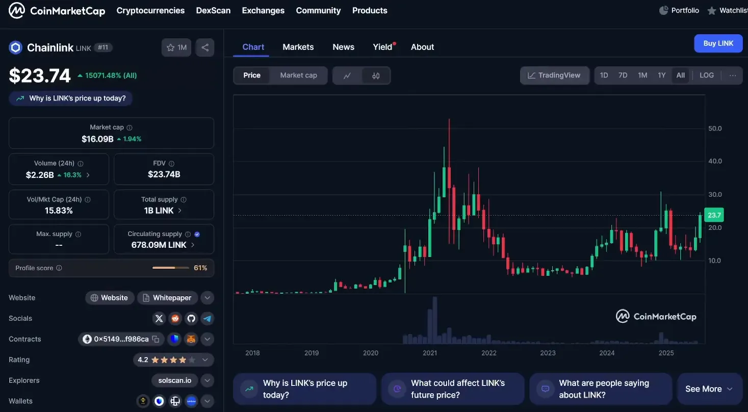 Chart showing LINK price breaking over initial 2024 highs and targeting December 2024 highs