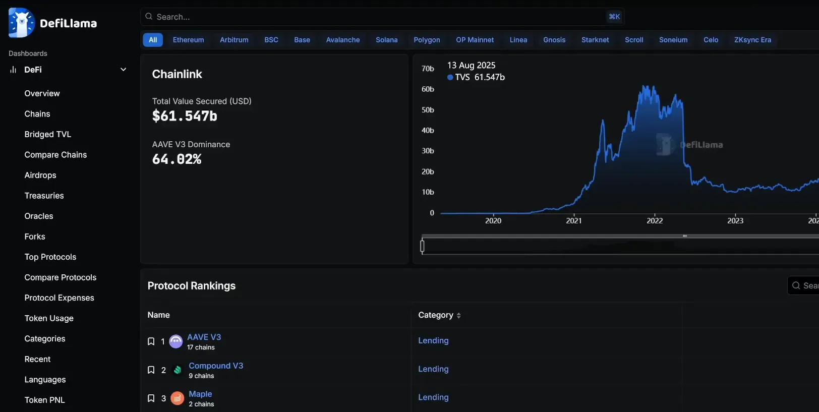 Chart showing Chainlink total value secured relative to DeFi TVL and protocols