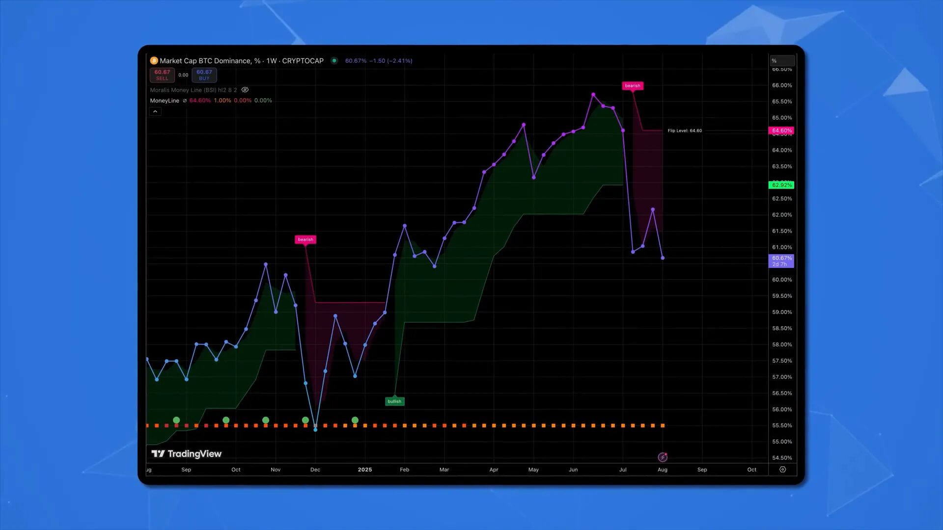 Market dominance chart showing Bitcoin at 60%