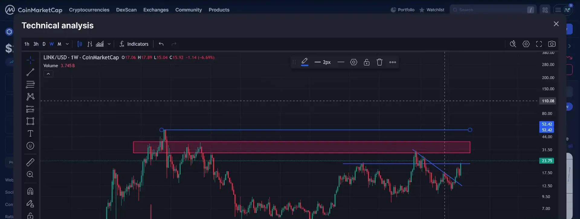 Resistance red zone from 2021: November, February, September highs acting as key barrier