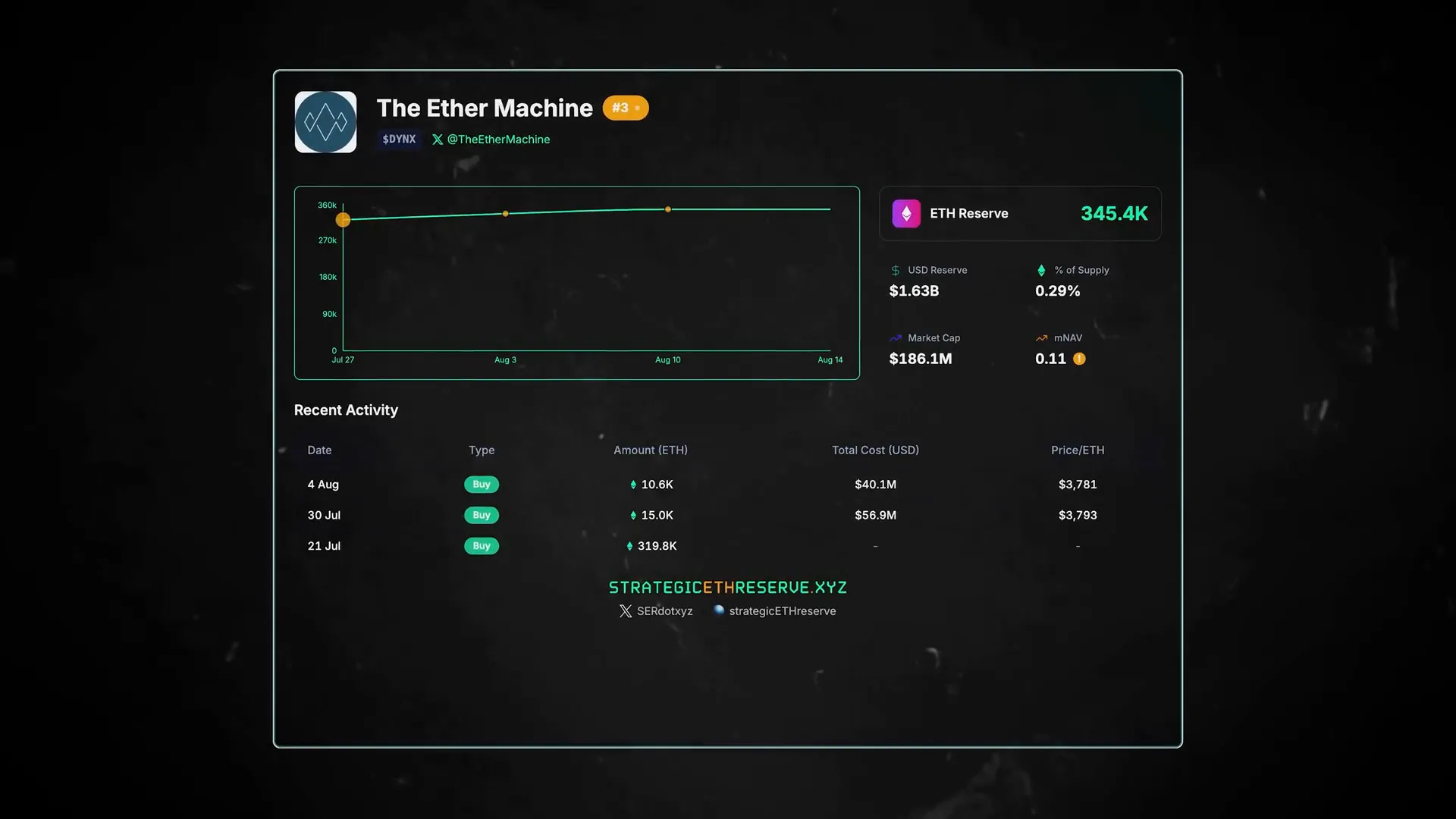 Snapshot of The Ether Machine's initial large ETH purchase transaction