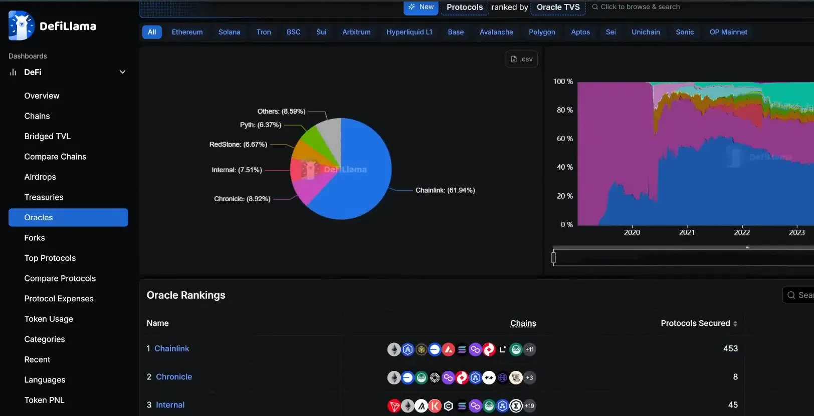 Oracle market share: Chainlink holding around 61-62% of total value secured