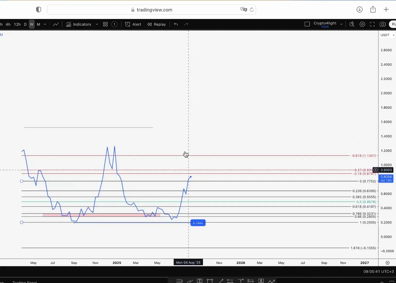 Line chart confirming the double bottom pattern