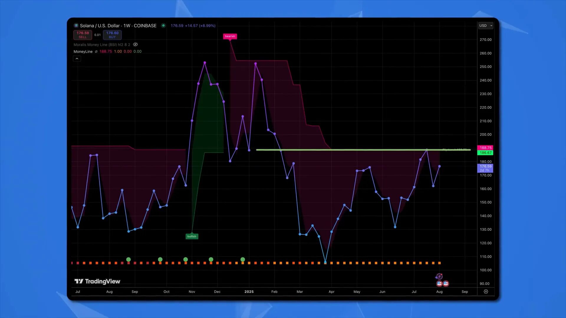 Solana price chart with $176 highlighted