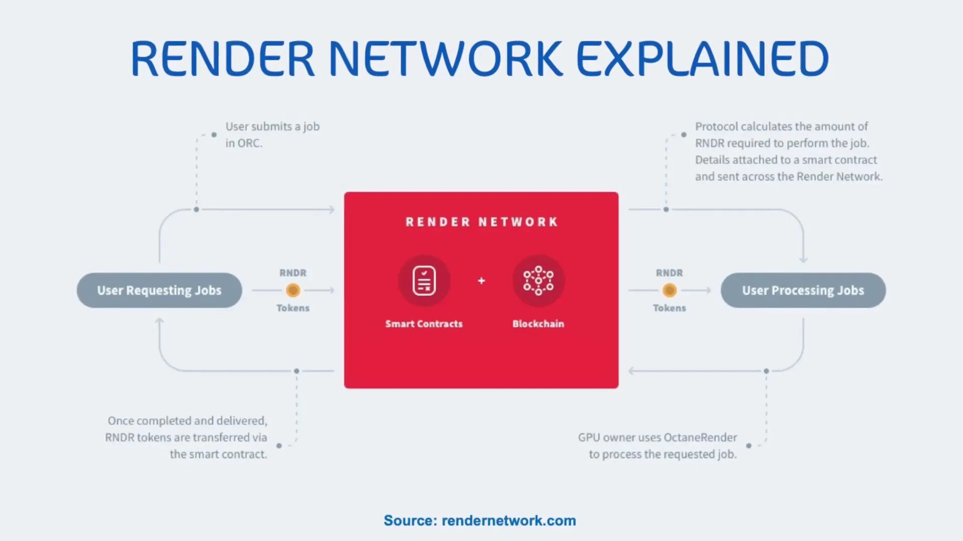 Diagram showing creators, the network, and GPU node operators