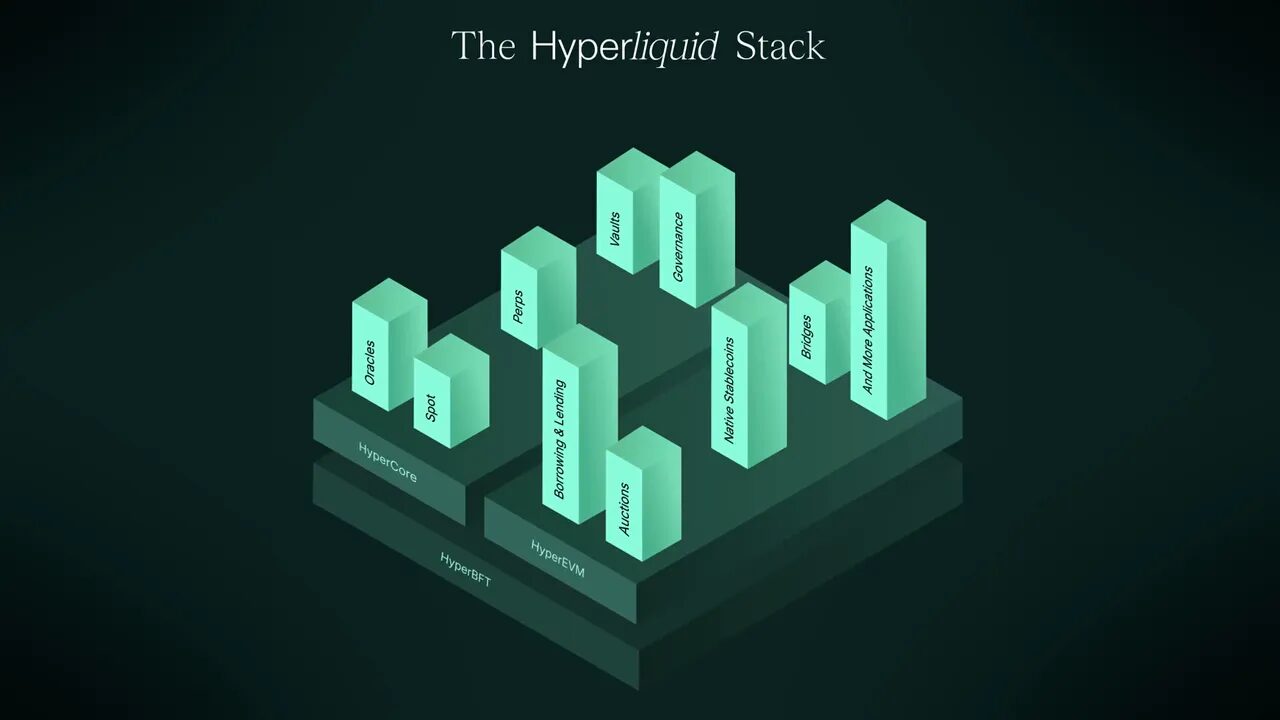 Architecture diagram: Hyper Core and Hyper-EVM