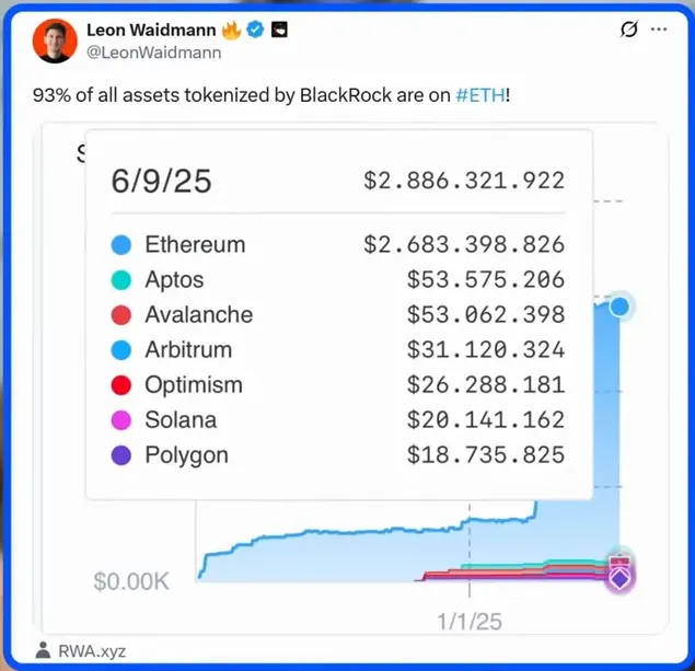 BlackRock and tokenized assets on Ethereum