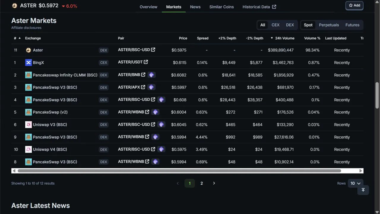 24h trading volume snapshot: $390M on Aster platform