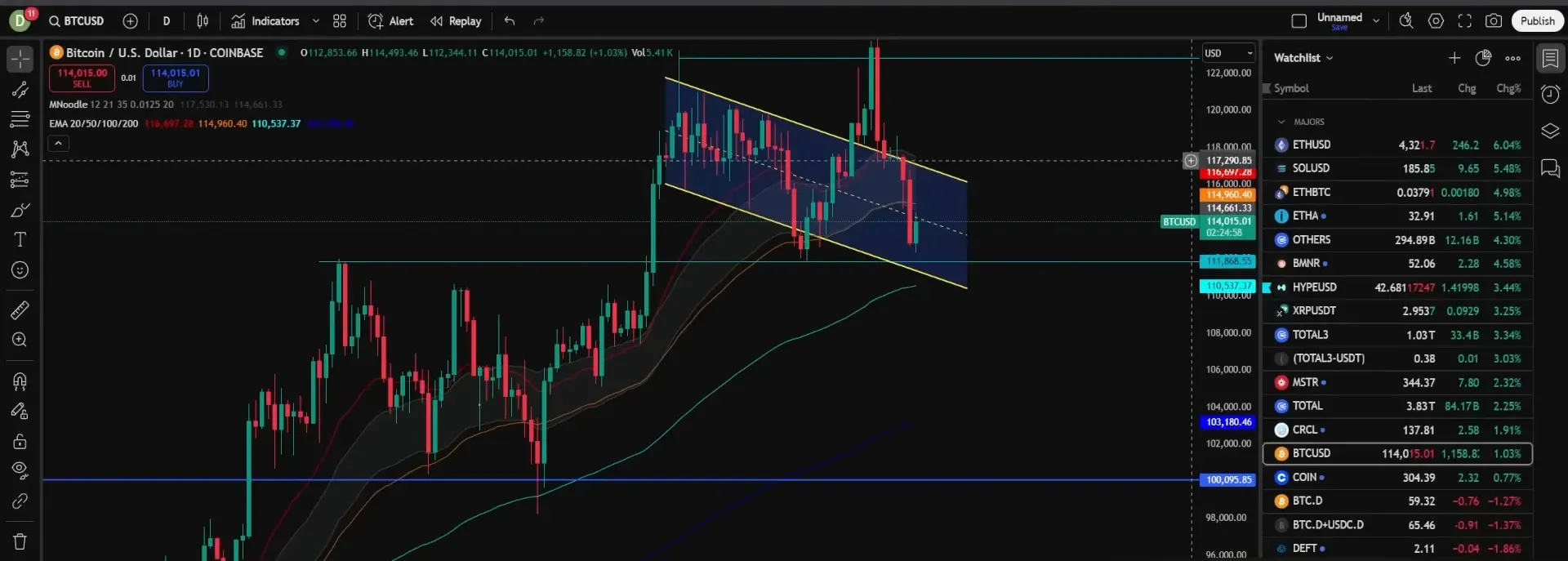 Bitcoin weekly chart showing swing failure and recent high near 123K