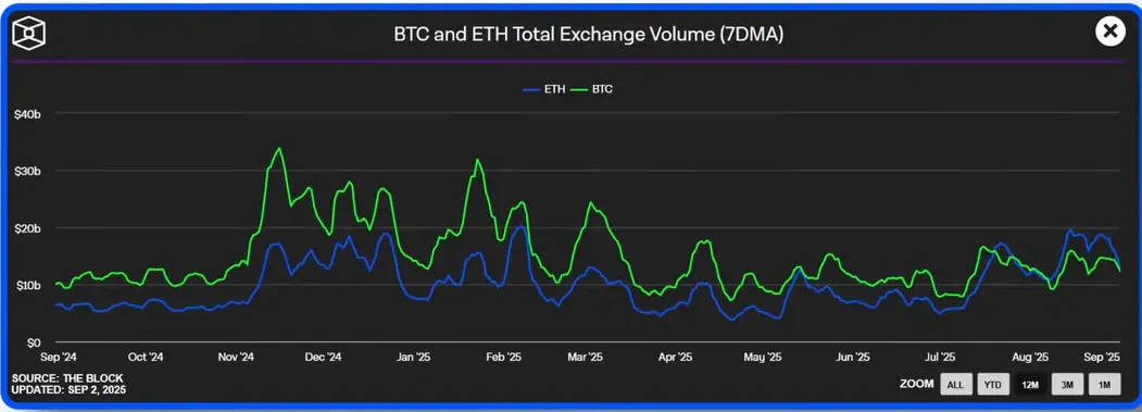 ETH spot and futures volume surpassing BTC