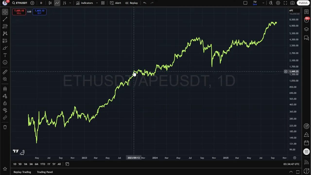 Relative trade example: short APE vs long ETH performance chart