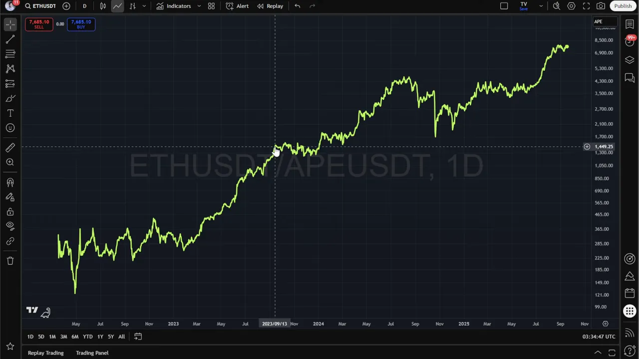 Relative trade example: short APE vs long ETH performance chart
