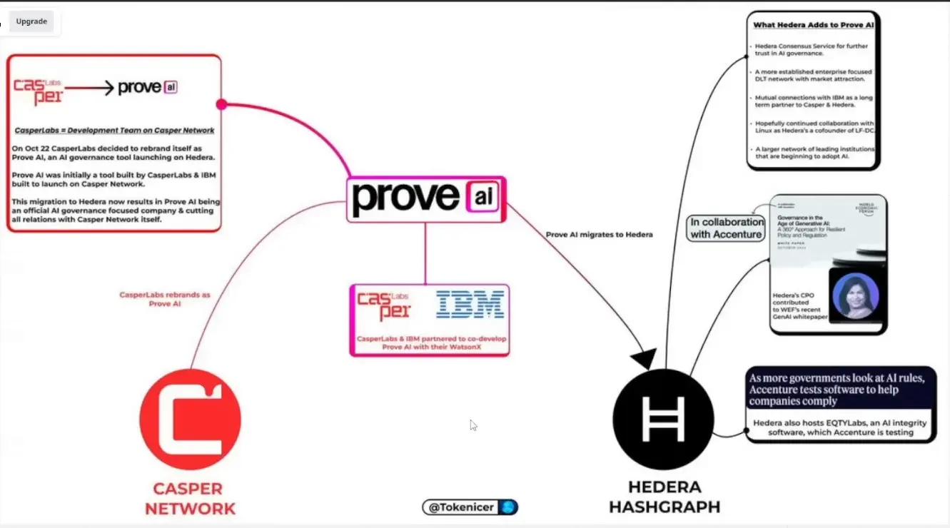 Prove AI rebrand and IBM collaboration on AI governance