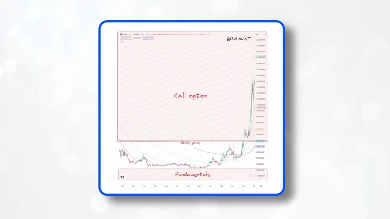 Diagram showing loan + call option mechanics