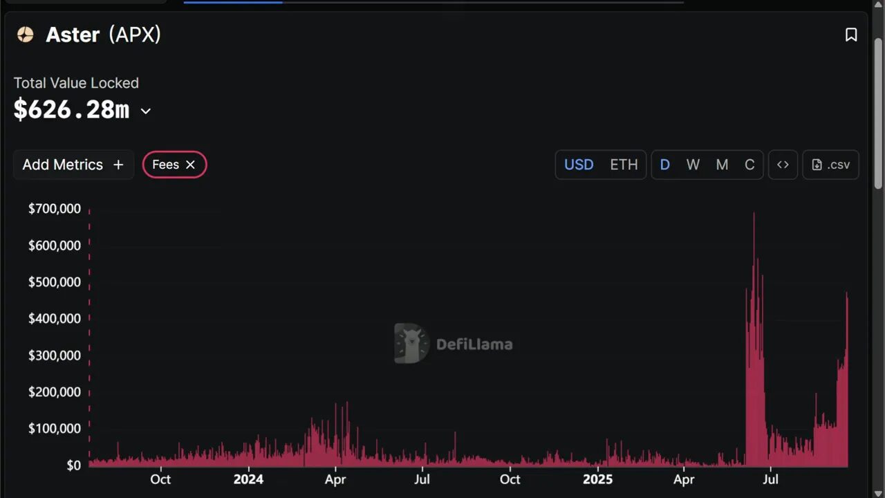 Fee generation chart showing near half a million dollars per day