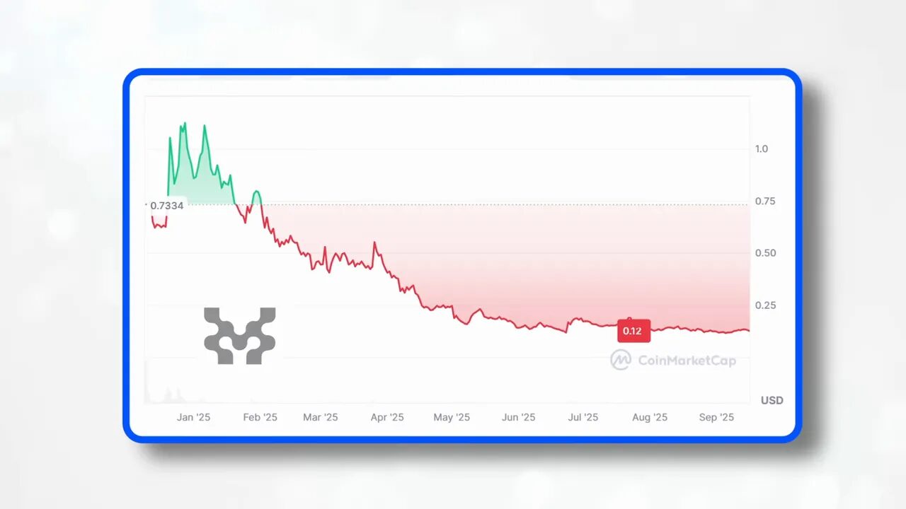 Graph showing abrupt dump and price collapse