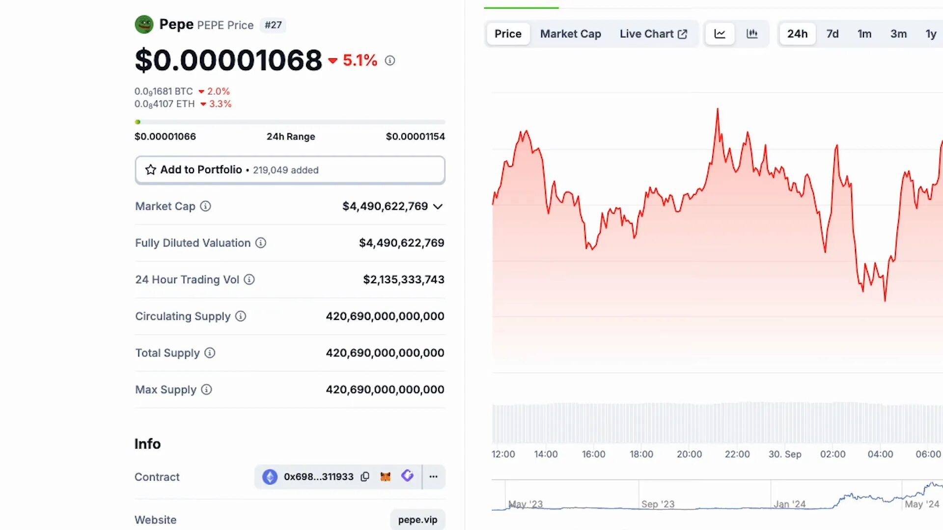 Market cap snapshot showing PEPE near $4.5 billion