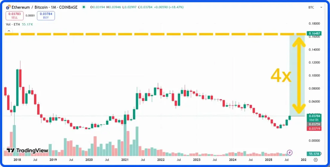 ETH/BTC ratio target explanation