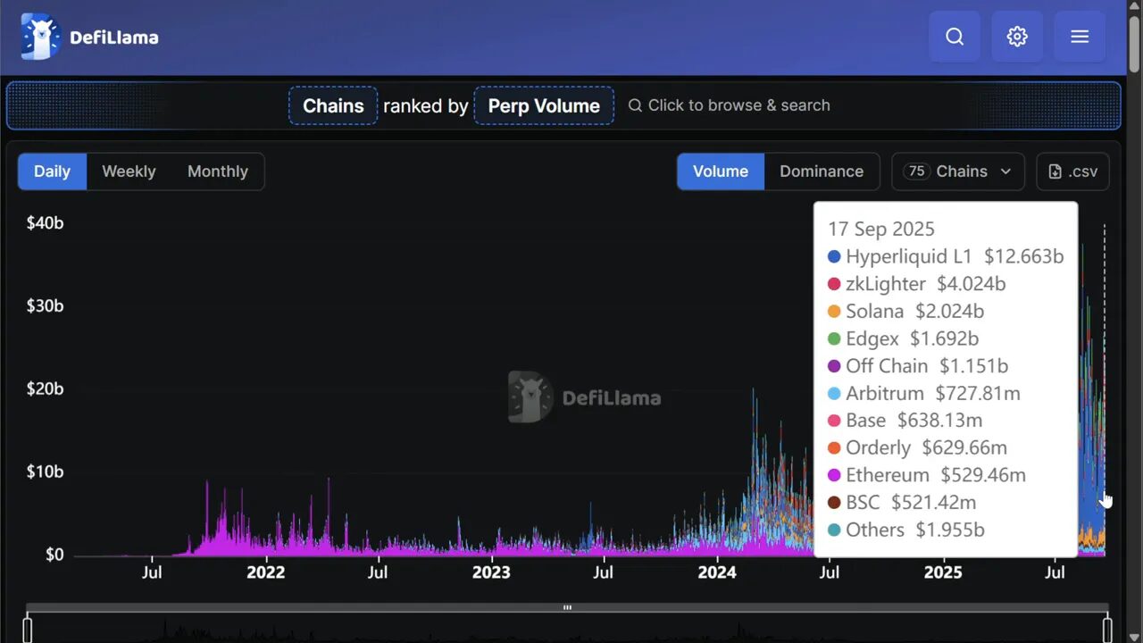 Perpetual futures volume by chain: Hyperliquid vs BSC