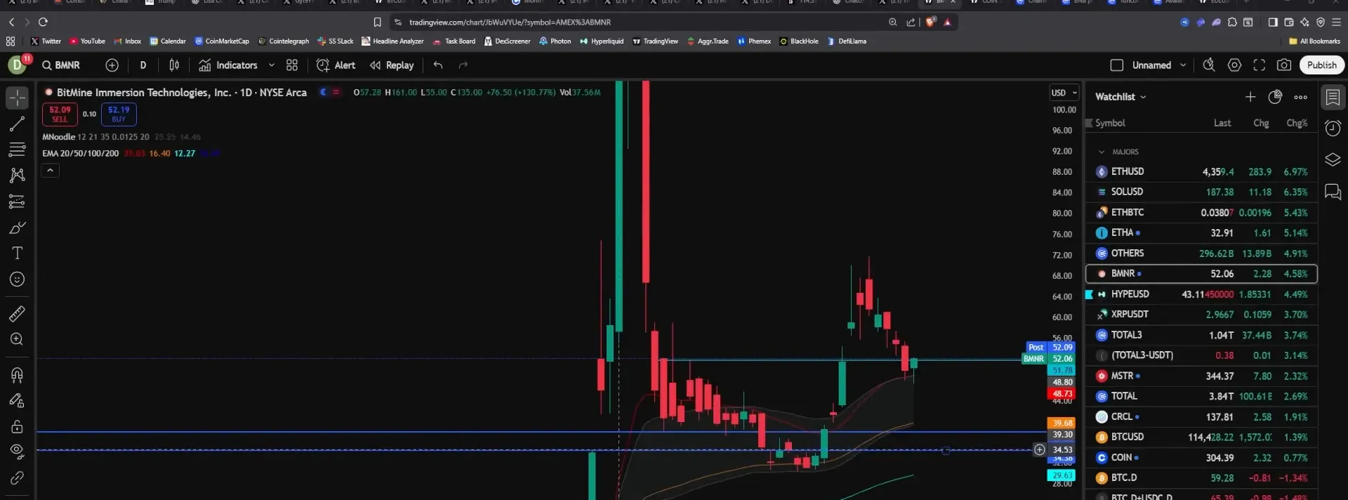 BMNR chart showing a parabolic move and recent retracement to a buyable range