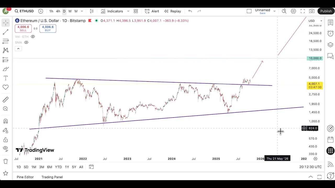 ETH wedge pattern with current retest highlighted as a buying opportunity