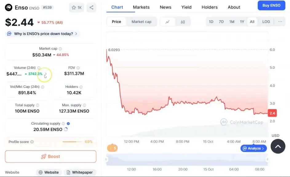 Screenshot mentioning market cap, volume and number of holders since listing