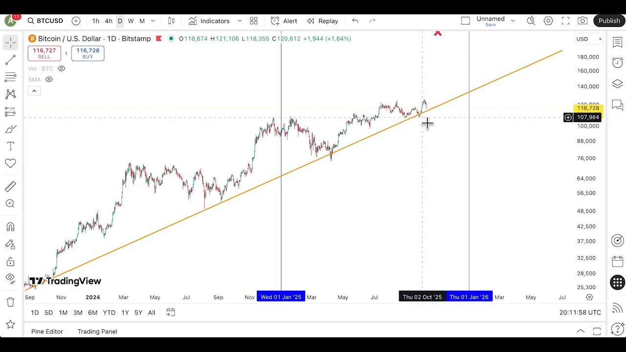 BTC price chart showing similar corrections in previous cycles and current retest