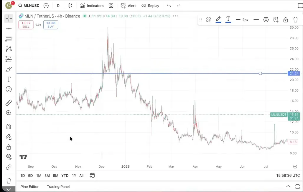 4-hour chart with $21-$23 key level marked for MLN