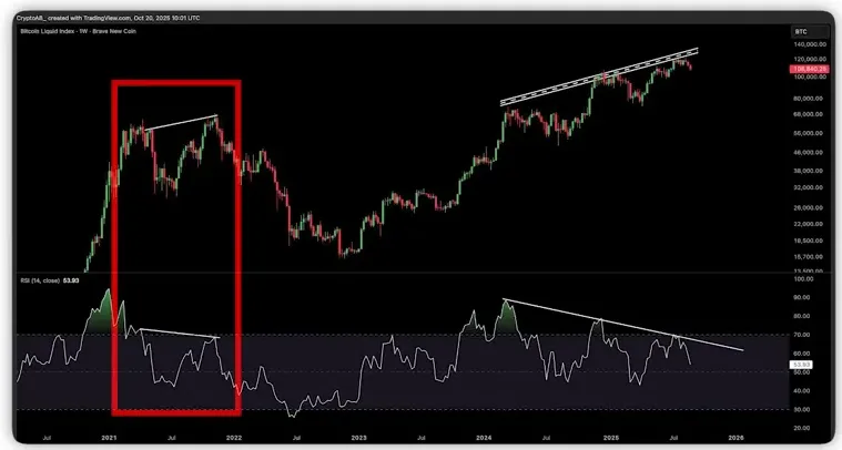 Chart showing Bitcoin RSI divergence noted from March 2024