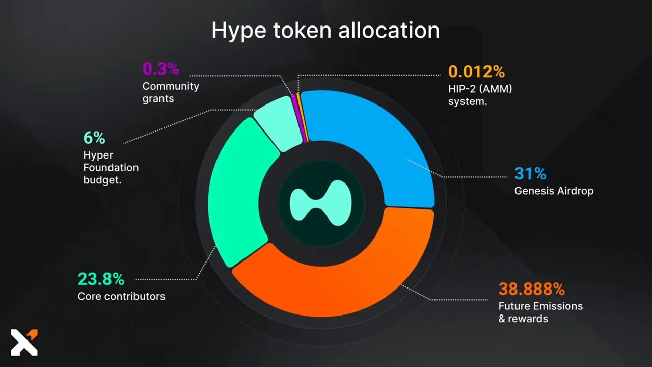 Hyperliquid (HYPE) tokenomics and product expansion